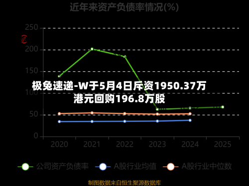 极兔速递-W于5月4日斥资1950.37万港元回购196.8万股