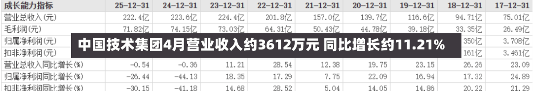 中国技术集团4月营业收入约3612万元 同比增长约11.21%