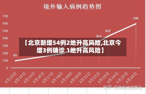 【北京新增54例2地升高风险,北京今增3例确诊 1地升高风险】