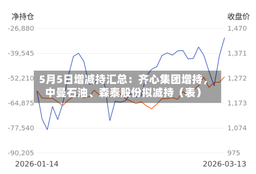 5月5日增减持汇总：齐心集团增持，中曼石油、森泰股份拟减持（表）