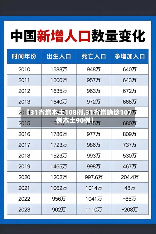 【31省增本土108例,31省增确诊107例本土90例】