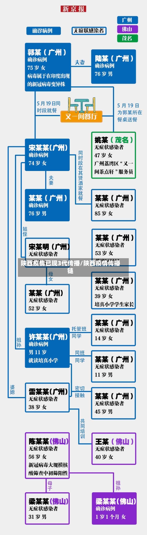 陕西疫情已现3代传播/陕西疫情传播链
