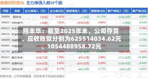 翔丰华：截至2025年末，公司存货、应收账款分别为625514034.62元、1054488958.72元