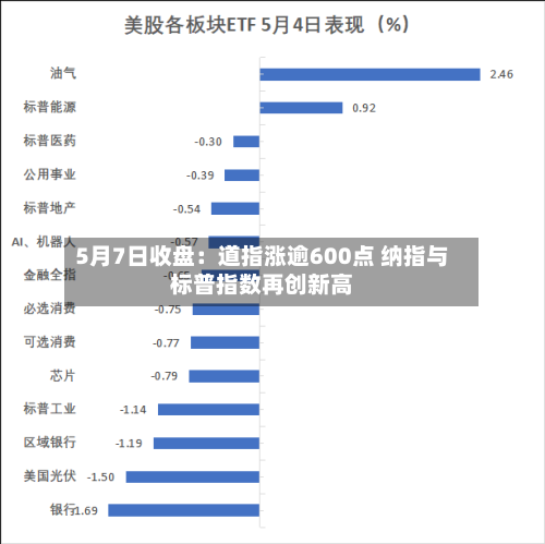 5月7日收盘：道指涨逾600点 纳指与标普指数再创新高