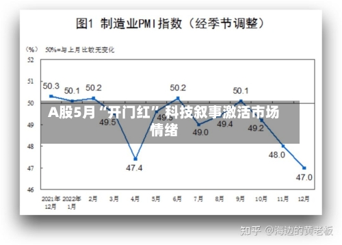 A股5月“开门红” 科技叙事激活市场情绪