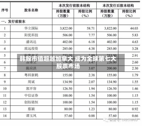 韩股市值超越加拿大 成为全球第七大股票市场